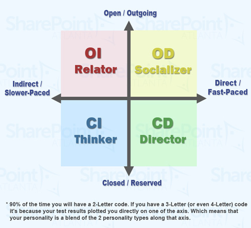 SharePoint Atlanta Collaboration Quadrants
